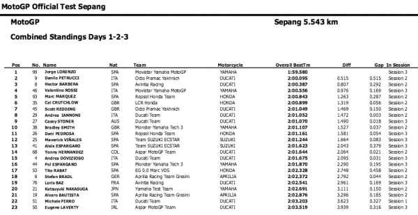 resultattestsepangmotogp2016