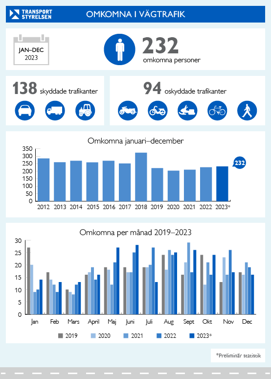 omkomna vagtrafik december 2023